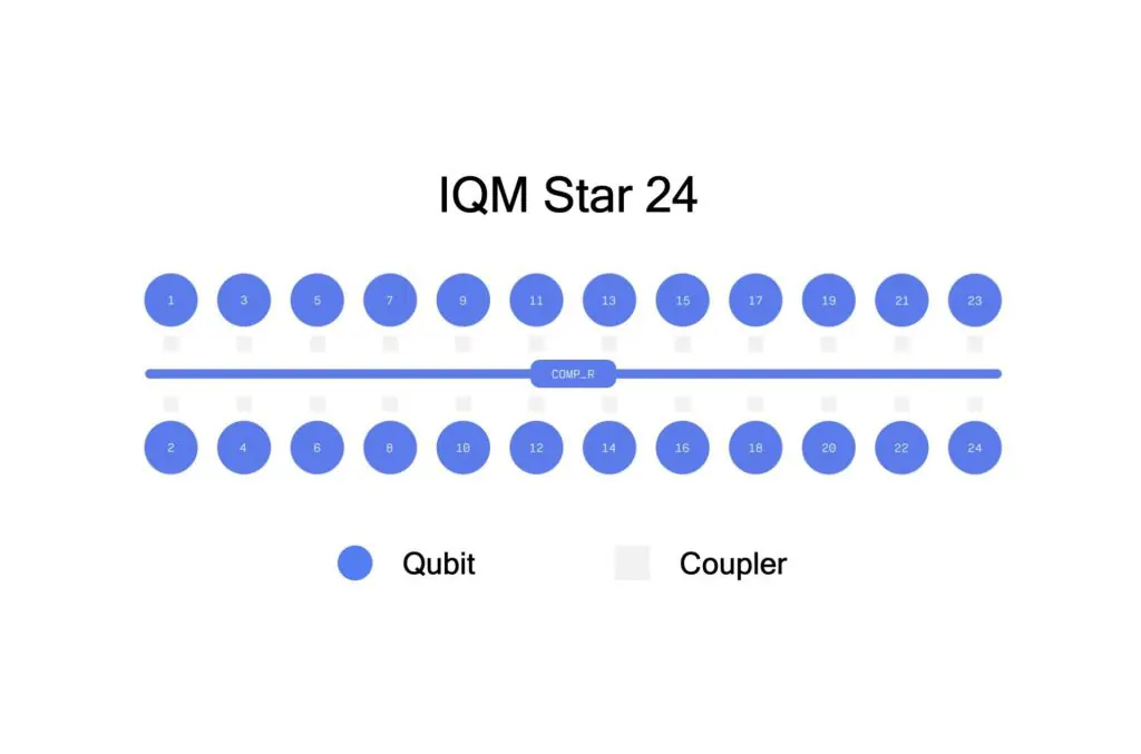 The star topology enables better utilization of quantum entanglement, leading to faster and more accurate results in a wide range of applications, from artificial intelligence to complex system simulations.