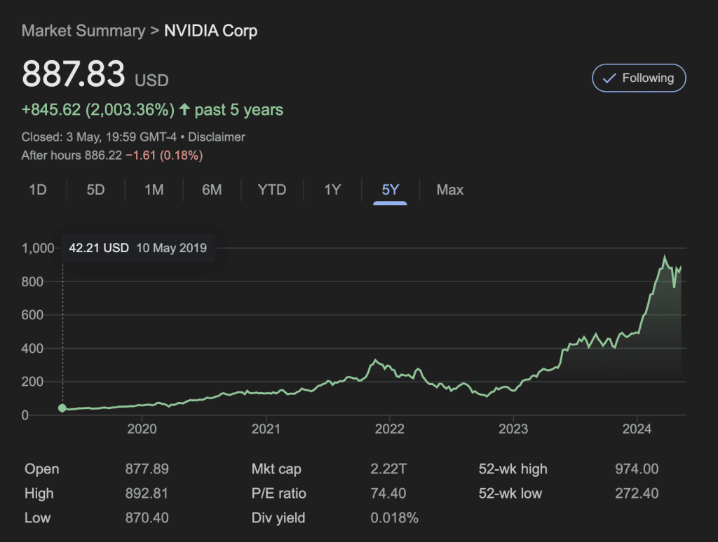 Nvidia's Incredible rise in stock value over the last five years. Image taken from Google Finance.