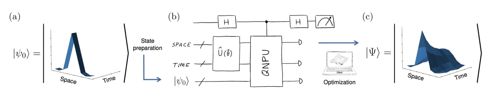 Quantum Computing Tackles Nonlinear Dynamics: German Team's Novel Approach