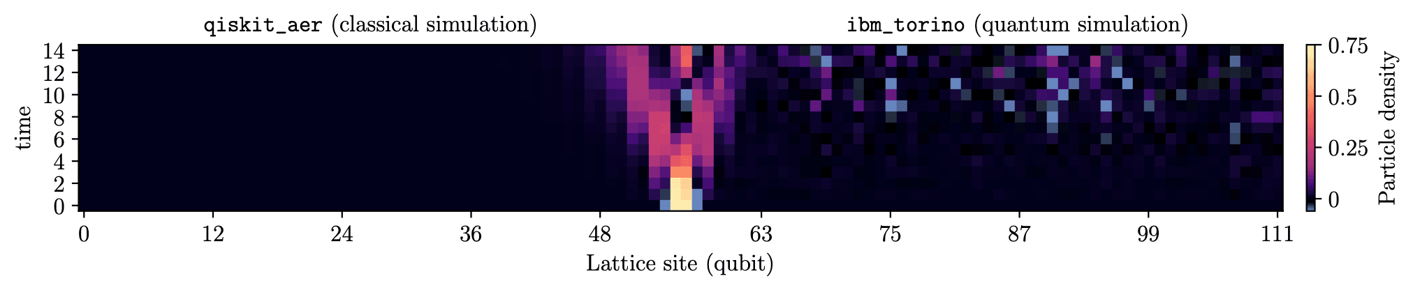 Scientists Achieve Record-Breaking Quantum Simulation with 13,858 CNOTs