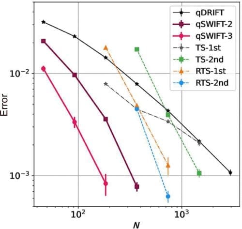 Quantum Swift Protocol Revolutionizes Hamiltonian Simulation, Enhances Precision in Quantum Computing