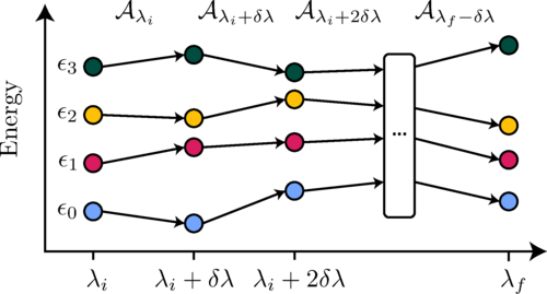 Adiabatic Gauge Potential: Revolutionizing Quantum Calculations and Unveiling Future Applications