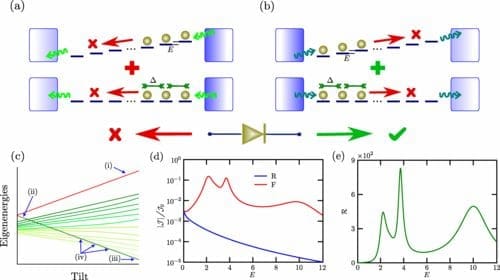 Quantum Breakthrough: Researchers Propose Giant Rectification Scheme for Advanced Circuit Technologies