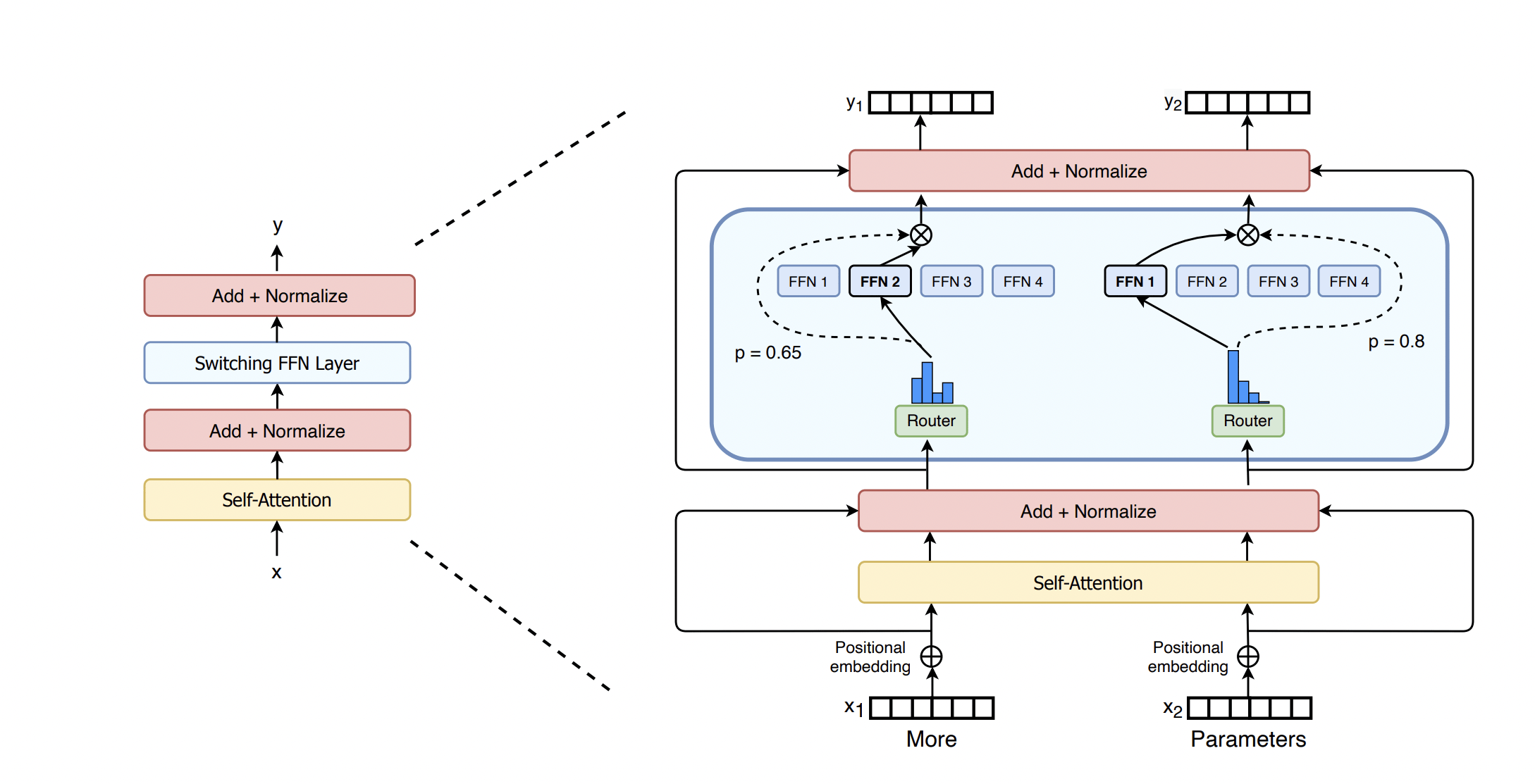 Google develops language model with more than one trillion parameters