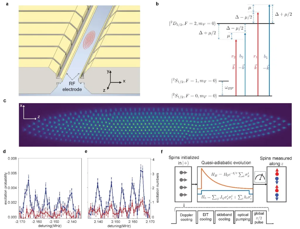Chinese Team Sets Quantum Computing Milestone With Ion Trap Simulation Of 512 Qubits Chinese Team Sets Quantum Computing Milestone with Ion Trap Simulation of 512 Qubits