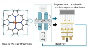 The diagram illustrates a computational approach using fragments for solving complex problems, with a focus on parallel quantum processing.