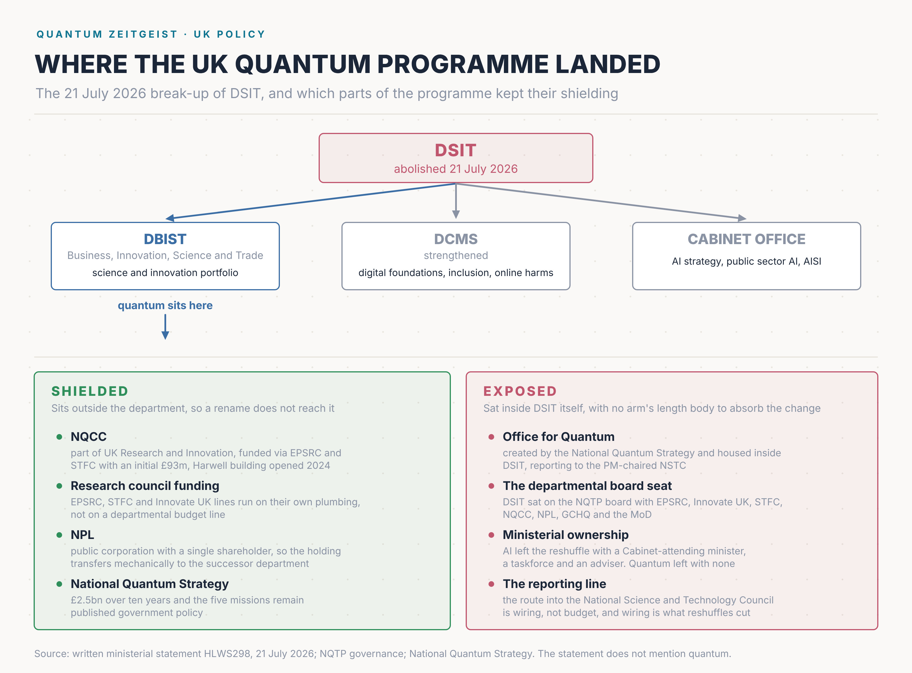 Diagram showing which parts of the UK quantum programme are protected and which are exposed after DSIT was abolished on 21 July 2026