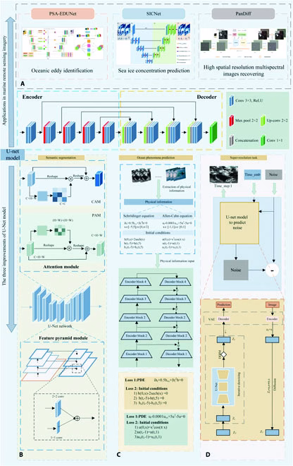Revolutionizing Ocean Remote Sensing with Enhanced U-Net Models