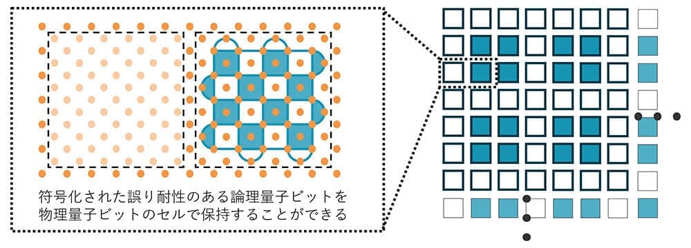 Conceptual diagram of error-tolerant calculation of surface codes and an example of a conventional design.

Left: The orange circles are physical quantum bits, and one cell is usually composed of several hundred quantum bits. The figure shows an example of an implementation using surface codes, and the white and blue semicircles and rectangles represent error inspection patterns.
Right: The blue cells represent logical quantum bits, and the white cells represent auxiliary cells assigned to the calculations. Here, memory efficiency is measured as the ratio of the number of blue cells to the total number of cells. The memory efficiency of the design guideline shown in the figure is 44%.