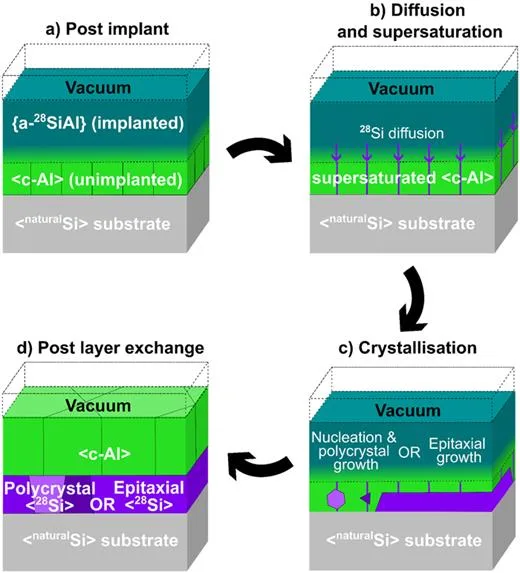 Schneider and UK Researchers Advances Quantum Computing with Novel Silicon Layer Process