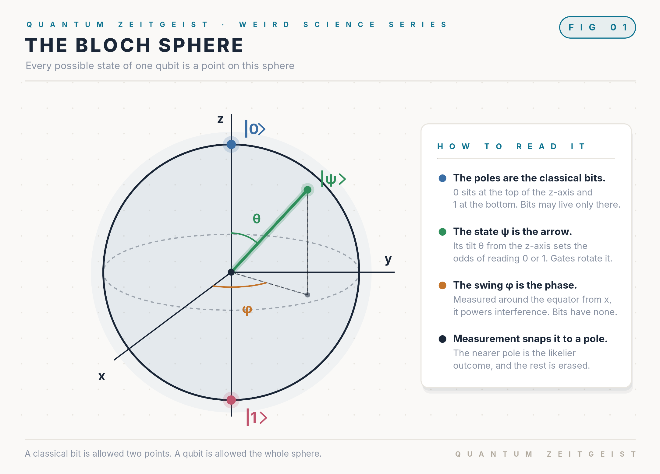 The Bloch sphere, the map of every qubit state in the weird science of quantum computing