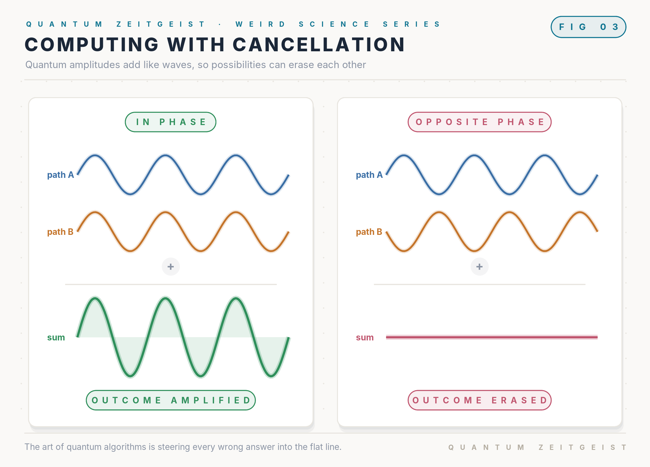 Two quantum amplitudes reinforcing in phase and cancelling in opposite phase