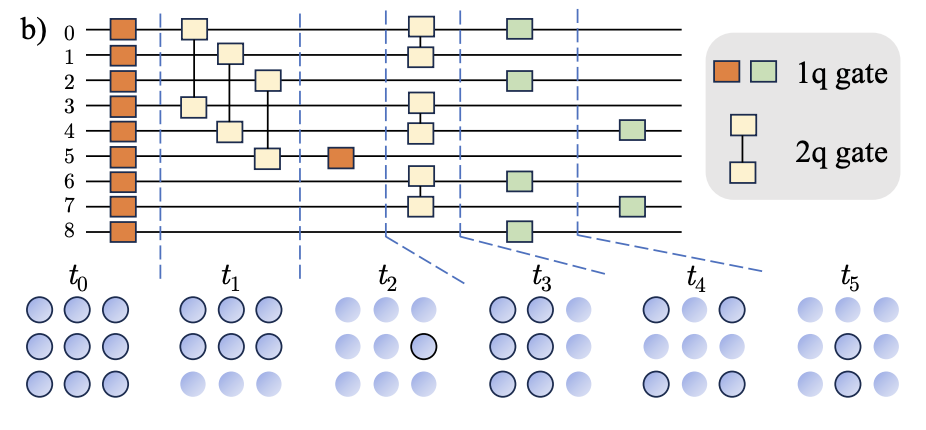 Revolutionizing Quantum Computing: Rectangular Addressing Reduces Control Complexity, Increases Depth