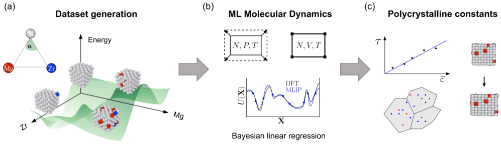 Machine Learning Predicts Elastic Properties of Lightweight Aluminum-Magnesium-Zirconium Alloys