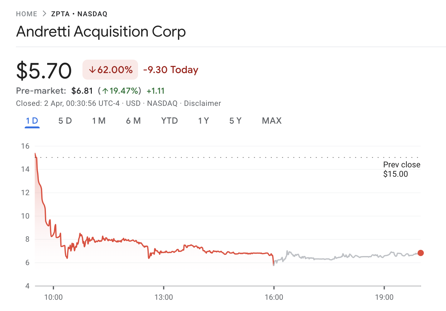 The company known as Zapata AI took a massive tumble on April 1st, 2024, as its new ticker (ZPTA) rolled out. The company that went to market via Andretti Acquisition Corp faced a massive blow to its share price, tumbling from $15$ to under $6.